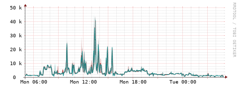 [Interfaces]: Packet rates