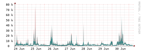 [Interfaces]: Packet rates