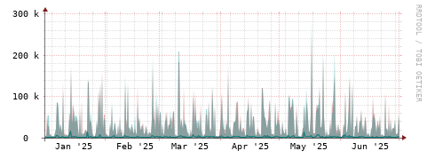 [Interfaces]: Packet rates