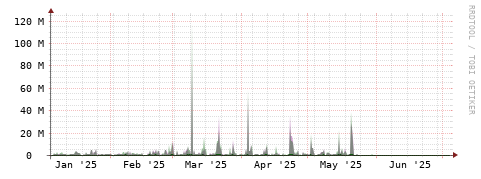 [Interfaces]: Bit rates