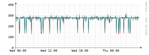 [Interfaces]: Packet rates