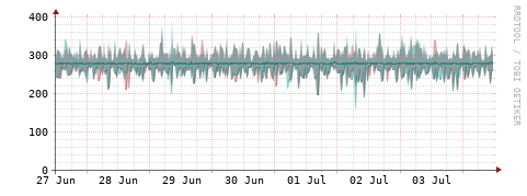 [Interfaces]: Packet rates