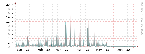[Interfaces]: Packet rates