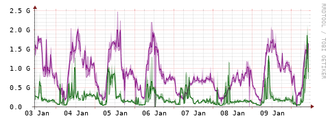 [Interfaces]: Bit rates