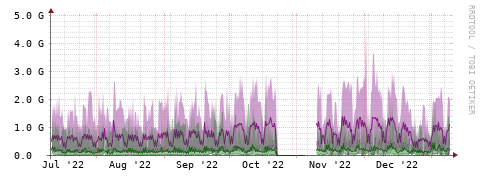 [Interfaces]: Bit rates