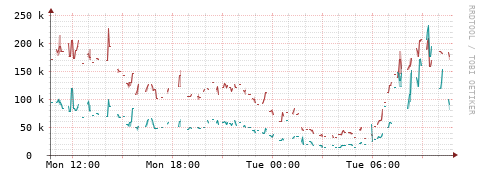 [Interfaces]: Packet rates
