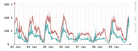 [Interfaces]: Packet rates
