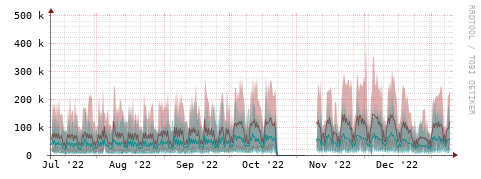 [Interfaces]: Packet rates