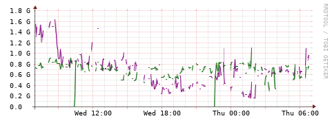 [Interfaces]: Bit rates