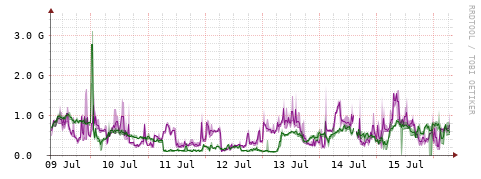 [Interfaces]: Bit rates