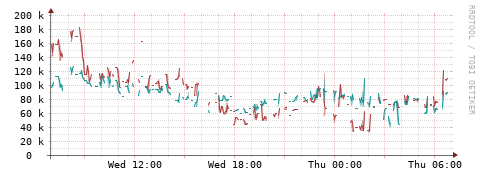 [Interfaces]: Packet rates