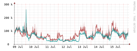[Interfaces]: Packet rates