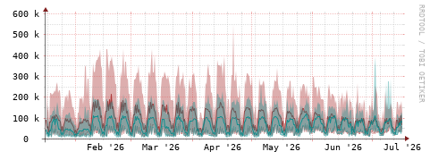 [Interfaces]: Packet rates