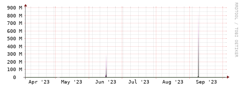 [Interfaces]: Bit rates