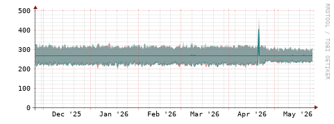 [Interfaces]: Packet rates