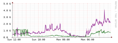[Interfaces]: Bit rates