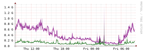 [Interfaces]: Bit rates