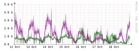 [Interfaces]: Bit rates