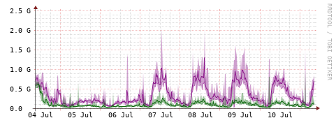 [Interfaces]: Bit rates