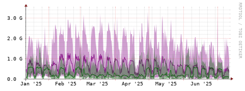 [Interfaces]: Bit rates