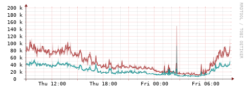 [Interfaces]: Packet rates