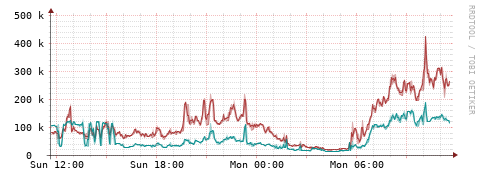 [Interfaces]: Packet rates