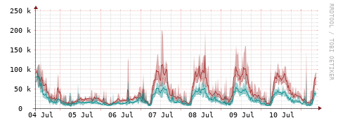 [Interfaces]: Packet rates