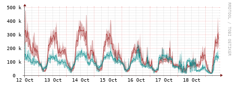 [Interfaces]: Packet rates