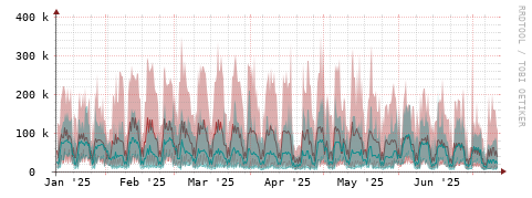 [Interfaces]: Packet rates