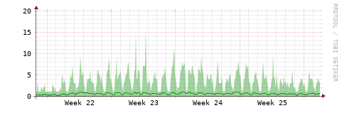 [HW]: CPU utilization