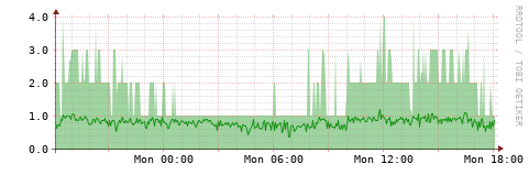 [HW]: CPU utilization