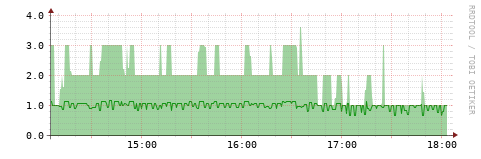 [HW]: CPU utilization