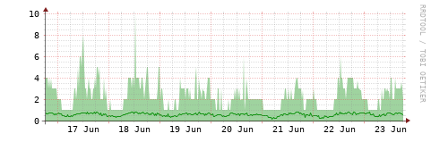 [HW]: CPU utilization