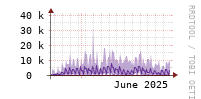 [Interfaces]: Packet rates per class - Input