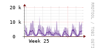 [Interfaces]: Packet rates per class - Input