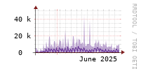 [Interfaces]: Packet rates per class - Output