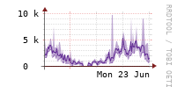 [Interfaces]: Packet rates per class - Output