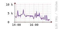 [Interfaces]: Packet rates per class - Output