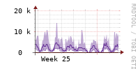 [Interfaces]: Packet rates per class - Output