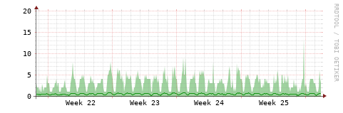 [HW]: CPU utilization
