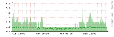 [HW]: CPU utilization