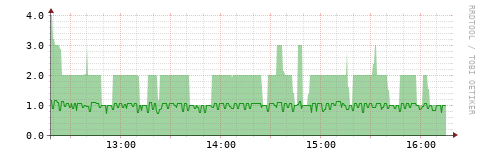 [HW]: CPU utilization