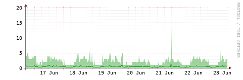 [HW]: CPU utilization