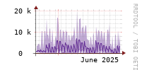[Interfaces]: Packet rates per class - Input