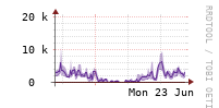 [Interfaces]: Packet rates per class - Input