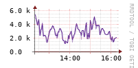 [Interfaces]: Packet rates per class - Input