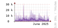[Interfaces]: Packet rates per class - Output