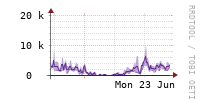 [Interfaces]: Packet rates per class - Output