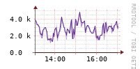 [Interfaces]: Packet rates per class - Output