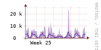 [Interfaces]: Packet rates per class - Output